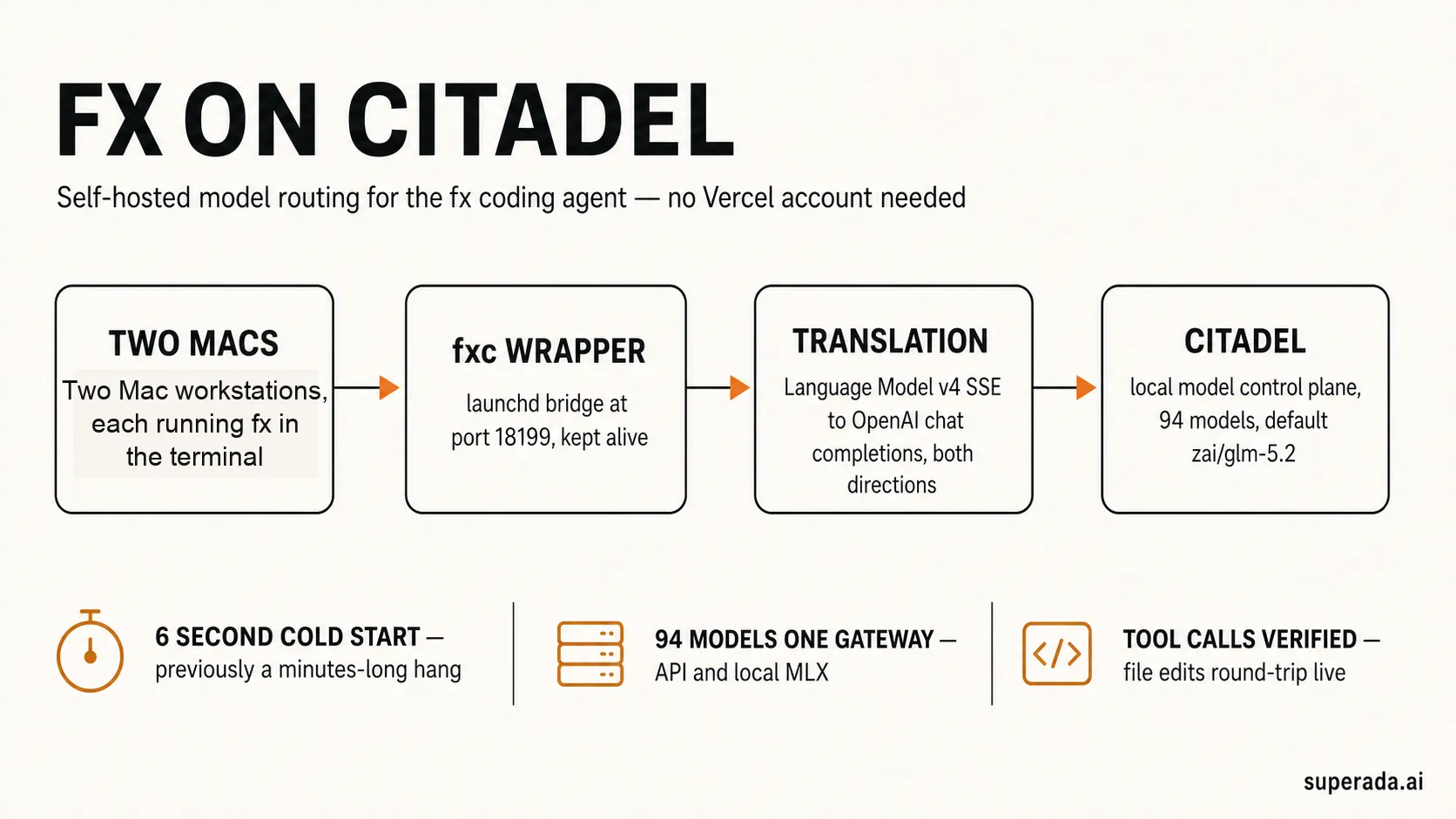 Four-stage diagram showing two Macs, an fxc wrapper, a translation bridge, and the Citadel model gateway.
