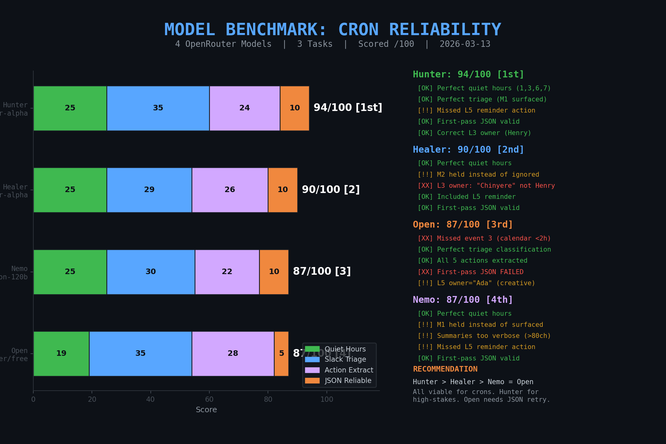 Cron reliability benchmark across the first four new models.
