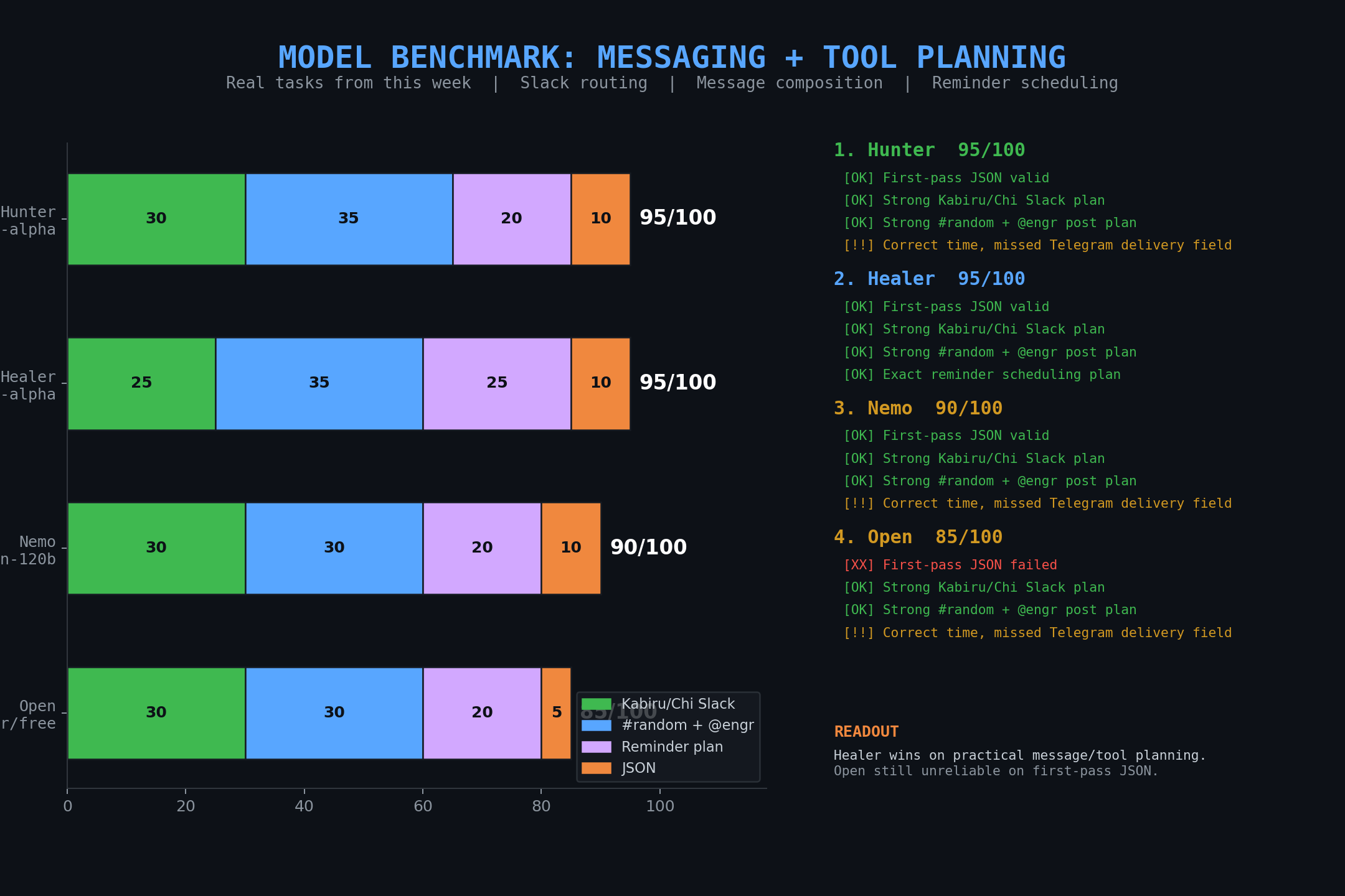Messaging benchmark based on real tool-planning tasks.