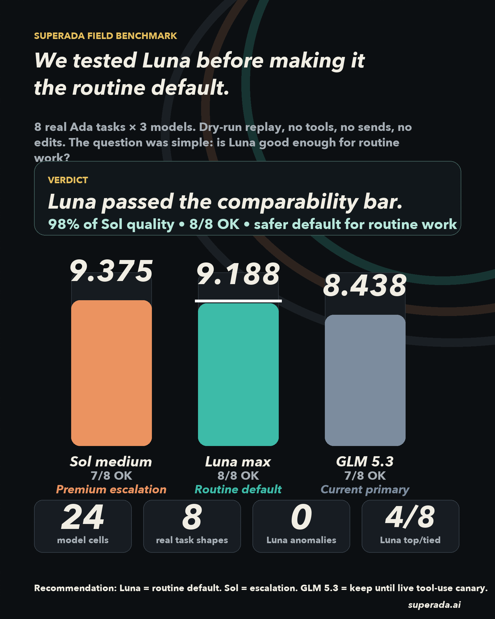Luna default benchmark infographic