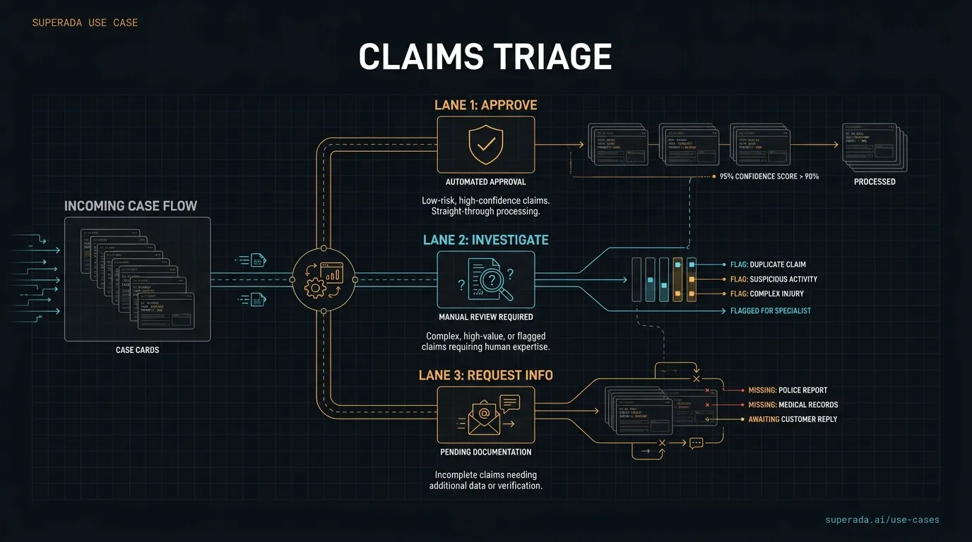 Illustration: Claims or support triage