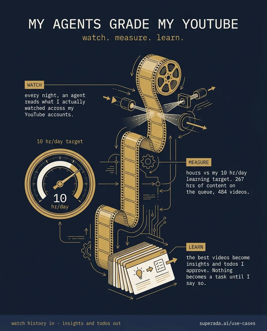 Illustration: YouTube learning tracker